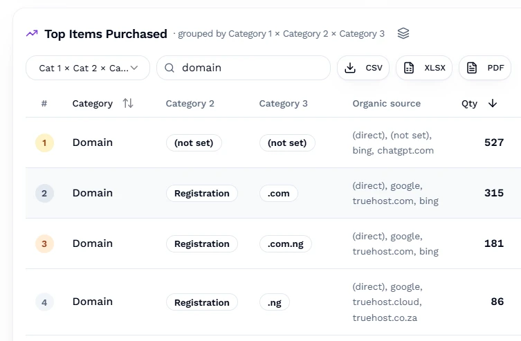 cheapest .com domains in nigeria. data shows .com is doing better than ng domains